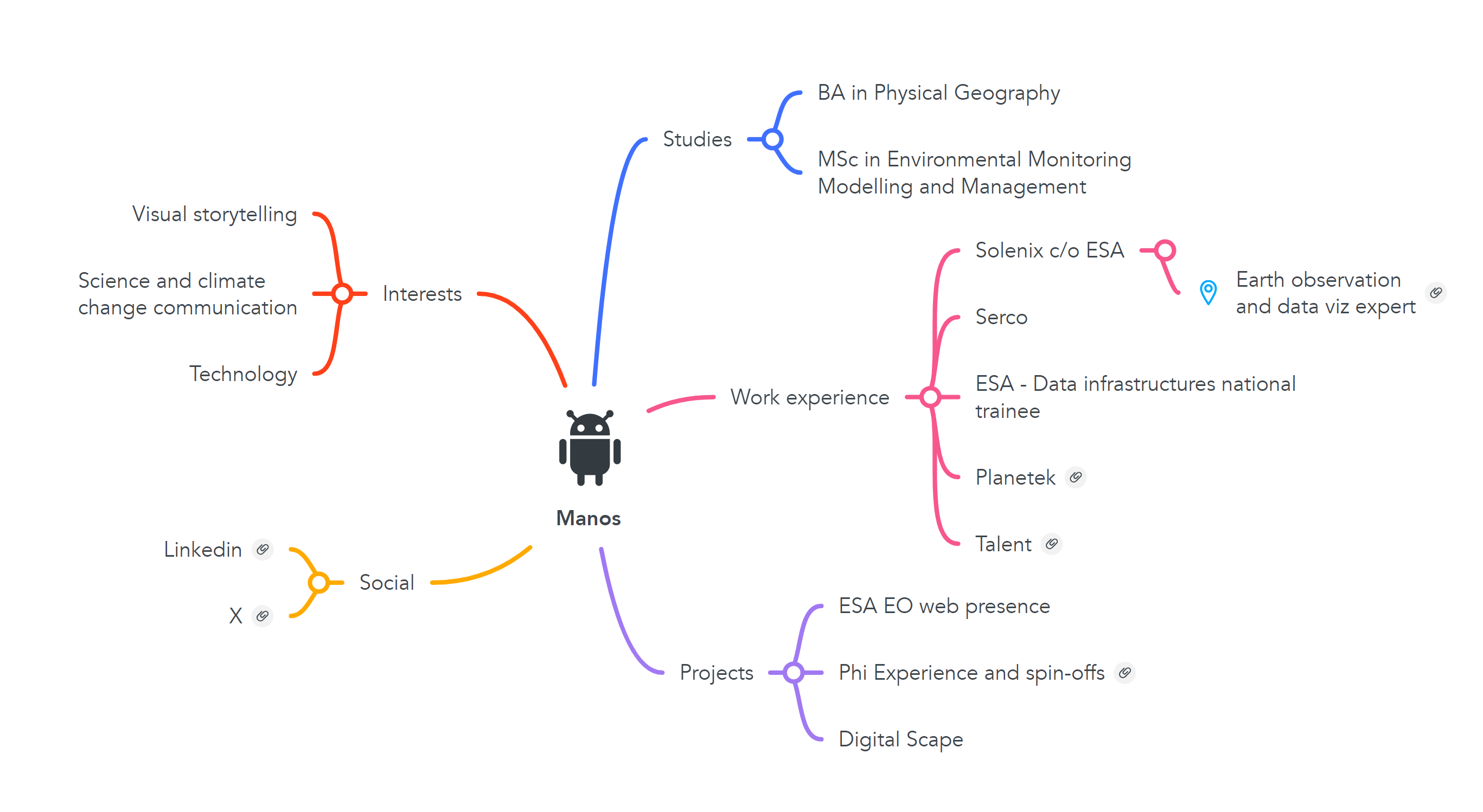 mindmap